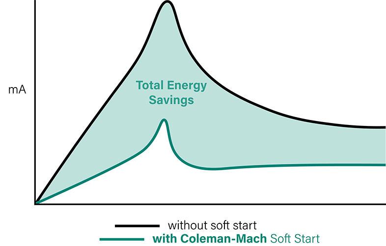 Soft Start Startup Graph